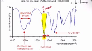 Infrared Spectroscopy How to interpret the IR Spectrum and Identification of Functional Group [upl. by Wiltsey]