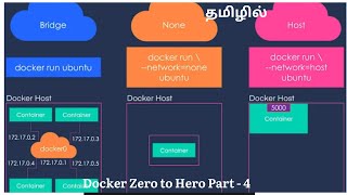 Day18  Part  4  Docker Networking  modes and port exposure in Tamil kubernetes docker [upl. by Drofnil]