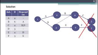 Engineering Management Lect 5 Network Analysis AOA Example 2 [upl. by Thill]