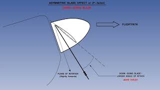 Flight MENTOR ATPL Training Principles of Flight 77 Propellers Propeller Turning Effects [upl. by Eizzil318]