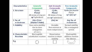 Identification of Aromatic Non Aromatic and Anti Aromatic Compounds Easily [upl. by Currey]