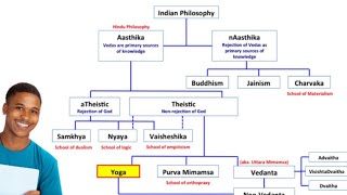 Indian Philosophy  Sankhy  Nyaya  Vaisheshik Yoga  Vedant [upl. by Hiasi]