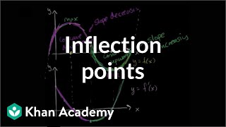 Inflection points introduction  AP Calculus AB  Khan Academy [upl. by Loren]