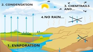 GEOINGENIERIA IV  ¿CÓMO CONTROLAN LAS LLUVIAS [upl. by Samuella]