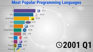 The Most Popular Programming Languages  19652020 [upl. by Nnylyram]