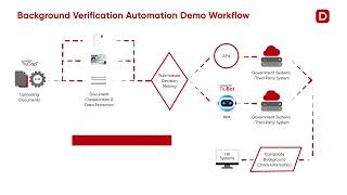 Background Verification Automation using AIML tools of Datamatics TruCap IDP and TruBot RPA [upl. by Enilesoj282]