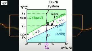 What is Lever Rule Phase Diagram for Engineering Students Materials Mechanicsl Properties Solid [upl. by Rehtae670]