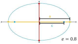 Excentricidad de una elipse [upl. by Ntisuj416]
