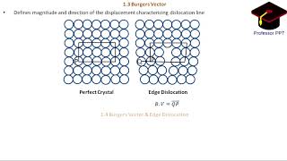 LECTURE 23  LINE DISLOCATIONS  CHAPTER 2  LATTICE IMPERFECTION DEFORMATION amp STRAIN HARDENING [upl. by Salita701]