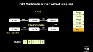 Print Numbers from 1 to N without using loop  Beginner  Animation  2 mins [upl. by Ahselak]