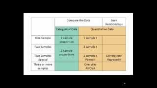 Choosing a Statistical Test [upl. by Yirinec]