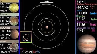 History of Jupiter and the Galilean Moons Formation of Jupiter to the Present [upl. by Ahseka]