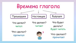 Времена глаголов Как определить время глагола [upl. by Lawson]