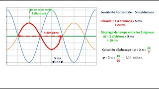 Calcul dun déphasage [upl. by Jamey]