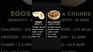 Eggs vs Soya Chunks egg healthyfood soyachunk [upl. by Youngman]