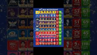 IPL 2025 returned players list 10 team ipl rcbsong rcbforever playbold royalchallengerbangalore [upl. by Carter]