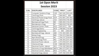 Open Merit Lists Of UET Peshawar 2023 uetpeshawar uetadmission kpk meritlist2023 etea2024 [upl. by Henderson]