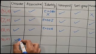 Group Theory  Revision of Groupoid Semigroup and Monoid  Lecture 6Theta Classes [upl. by Fantasia]