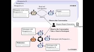 Writing Articles From Scratch with LLMSTORM AI from Stanford and what it means to libraries [upl. by Nivrek506]