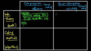 IC 11 Information theory and Coding  Outline of topics [upl. by Shalne]