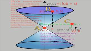 stożek czasoprzestrzeni Minkowskiego [upl. by Adiehsar]