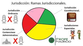 Jurisdicción y Competencia Parte 1 [upl. by Khoury]