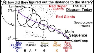 Astronomy  Measuring Distance Size and Luminosity 15 of 30 The HR Diagram O B A F G K M [upl. by Areehs360]