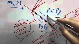 supersonic airfoil flat plate [upl. by Rawden]