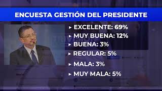 Estos son los resultados de sus votaciones sobre la gestión de la administración Chaves Robles [upl. by Eggleston233]