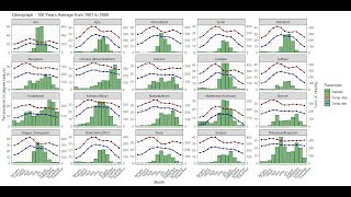 R Statistical Language  Climograph [upl. by Alcina]