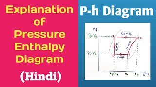 Ph diagram of vapour compression cycle Refrigeration Engineering Notes [upl. by Anyahc]