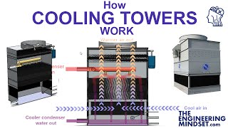 How Cooling Towers Work [upl. by Alic395]