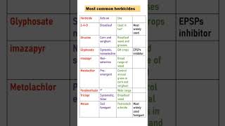 MOST COMMON HERBICIDE USED IN AGRICULTURE agriculture [upl. by Bentlee]