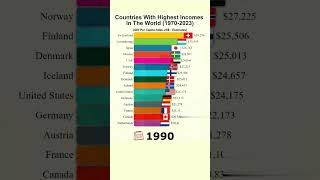 Countries with Highest Incomes in The World 19702023 worlddata economicdata economy shorts [upl. by Knowling]