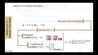 Echangeurs thermiques 29e séance  Méthode de Kern 1720 Et si ça ne marchait pas que faire [upl. by Keverne946]