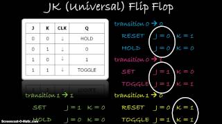 Designing Synchronous Counters [upl. by Ydnac930]