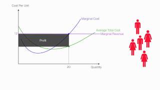 How to calculate profit loss marginal cost in a Perfect Competition [upl. by Nemzaj762]