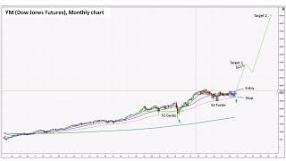 US Stocks – When The Silence is Over The Storm Is About To Start WTI7 [upl. by Cristen27]