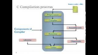 Understanding C program Compilation Process [upl. by Naitsirhk]