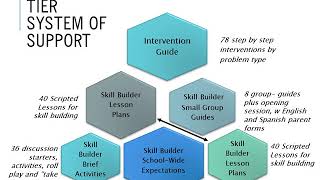 BASC3 Interventions amp Skill Building Guide [upl. by Cello598]