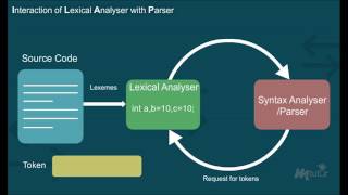 Lexical Analysis Year  3 [upl. by Irehs]