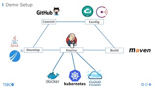 TIBCO BusinessWorks Container Edition BWCE with Docker Kubernetes and CloudFoundry [upl. by Mccreary256]