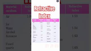 😃😃Refractive index  index of refraction 🔥🔥refractiveindex science governmentexam sciencefacts [upl. by Alfred]