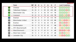 barclays premier league 2017 table results 38 matchaday epl standings [upl. by Aube]