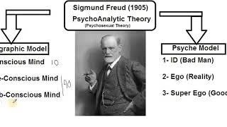 Sigmund Freud Psychoanalytic Theory 1905 short description in URDU [upl. by Goldfinch]