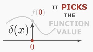 Dirac Delta Function PYQ of JEST EXAM 20122023 of mathematical Physics [upl. by Woodsum215]