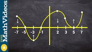 Determine the intervals the graph is increasing and concave down [upl. by Weingartner]