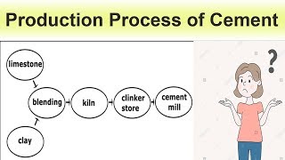 Production Process of Cement [upl. by Joellen]