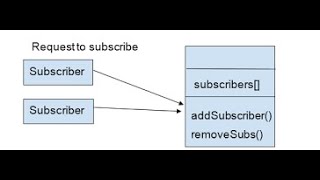 Observer Pattern in Java ooad [upl. by Caddric]