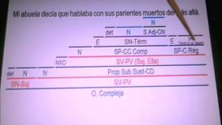 Sintaxis Fácil Las locuciones NOMINALES [upl. by Yeleen]